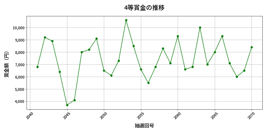 第2071回 ロト6 4等賞金の推移分析