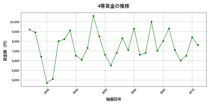 第2072回 ロト6 4等賞金の推移分析