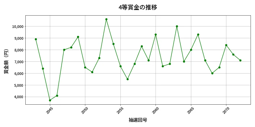 第2073回 ロト6 4等賞金の推移分析