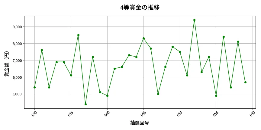 第660回 ロト7 4等賞金の推移分析