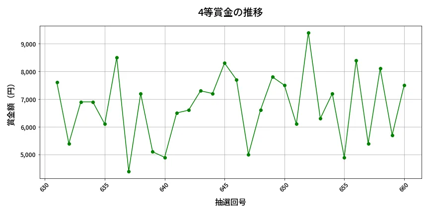 第661回 ロト7 4等賞金の推移分析