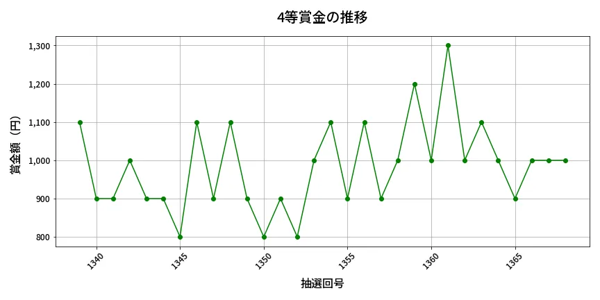 第1369回 ミニロト 4等賞金の推移分析