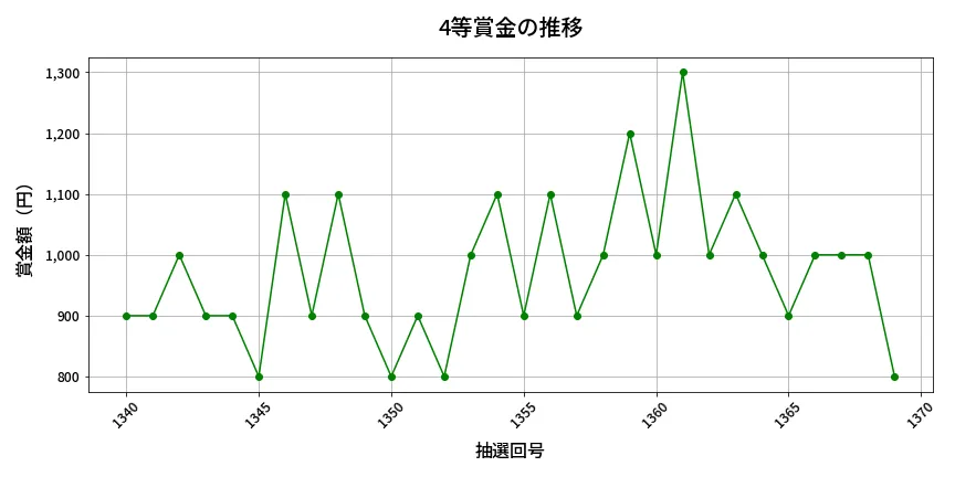 第1370回 ミニロト 4等賞金の推移分析
