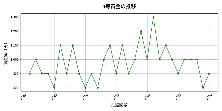 第1371回 ミニロト 4等賞金の推移分析