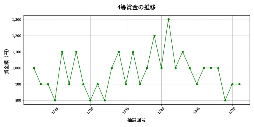 第1372回 ミニロト 4等賞金の推移分析
