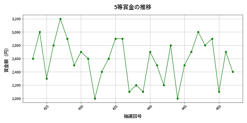 第453回 ビンゴ5 5等賞金の推移分析