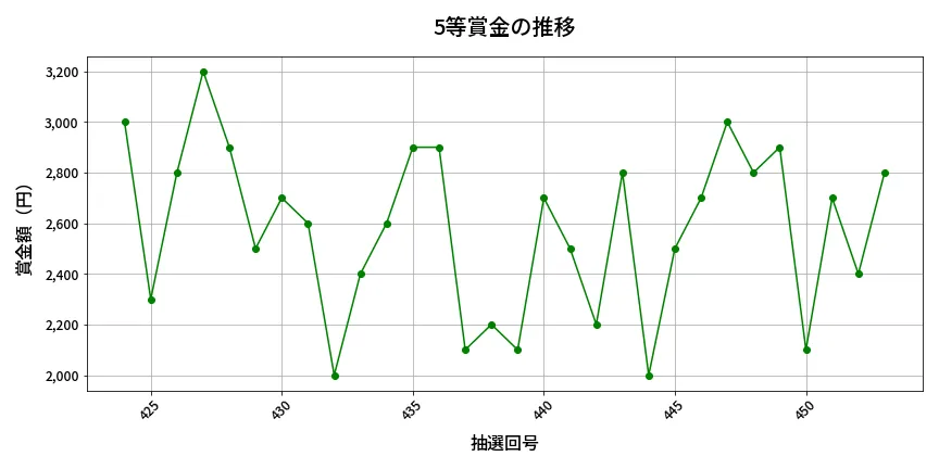 第454回 ビンゴ5 5等賞金の推移分析