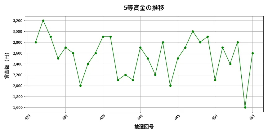 第456回 ビンゴ5 5等賞金の推移分析