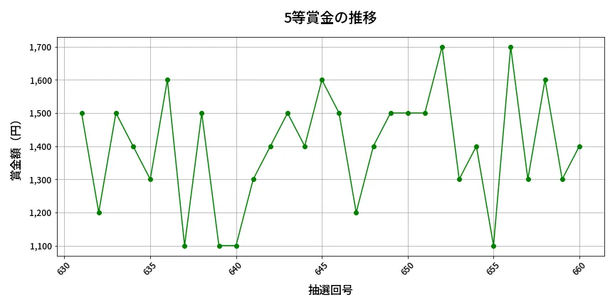 第661回 ロト7 5等賞金の推移分析