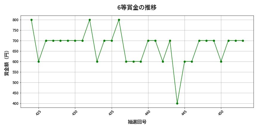 第454回 ビンゴ5 6等賞金の推移分析