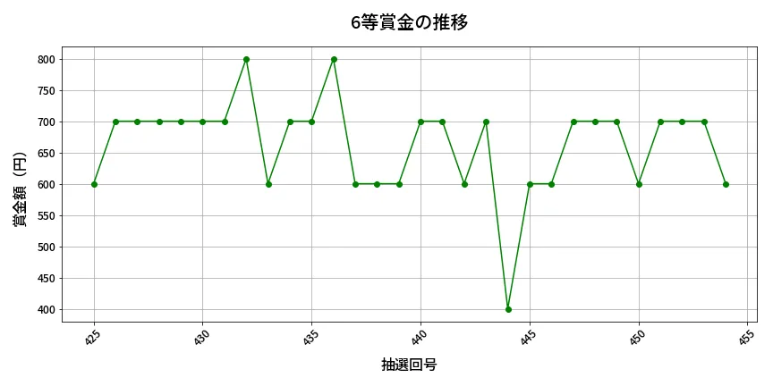 第455回 ビンゴ5 6等賞金の推移分析
