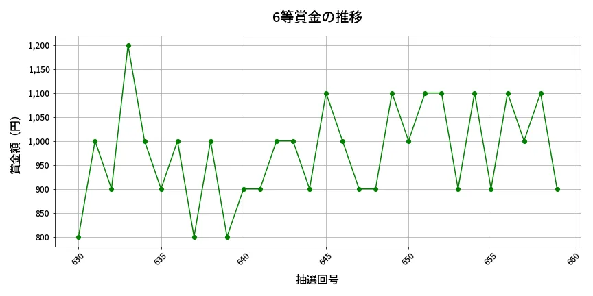 第660回 ロト7 6等賞金の推移分析