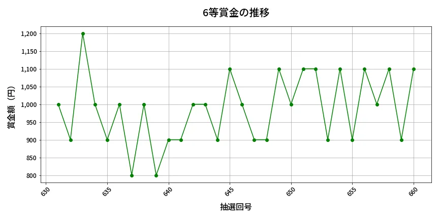 第661回 ロト7 6等賞金の推移分析