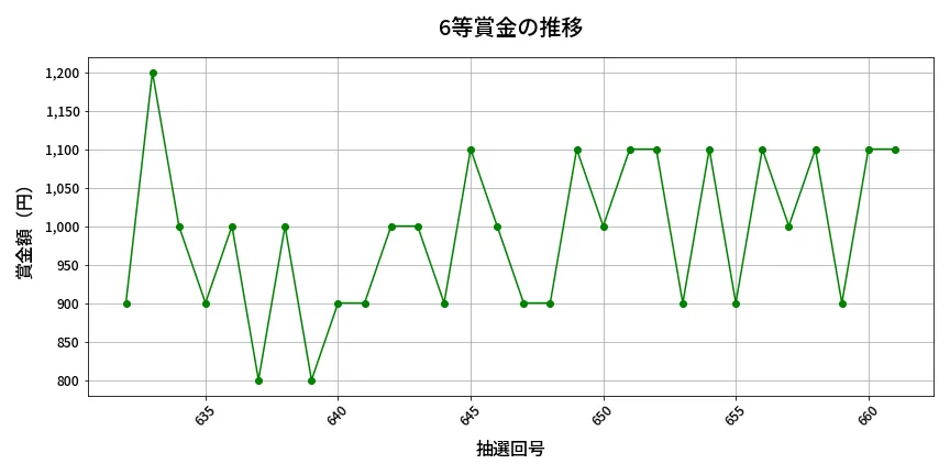 第662回 ロト7 6等賞金の推移分析