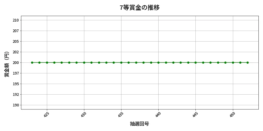 第453回 ビンゴ5 7等賞金の推移分析