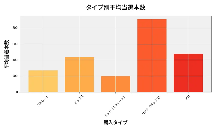第6901回 ナンバーズ3 タイプ別当選本数比較