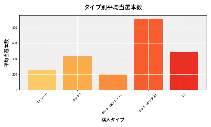第6902回 ナンバーズ3 タイプ別当選本数比較