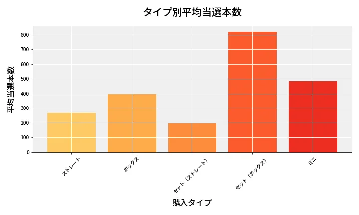 第6906回 ナンバーズ3 タイプ別当選本数比較