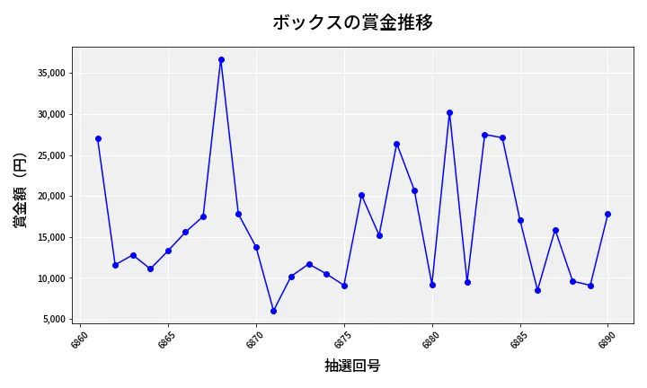 第6891回 ナンバーズ3 賞金推移