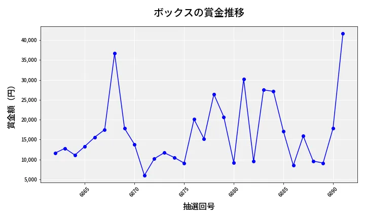 第6892回 ナンバーズ3 賞金推移