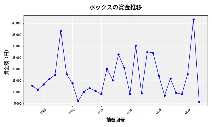 第6893回 ナンバーズ3 賞金推移