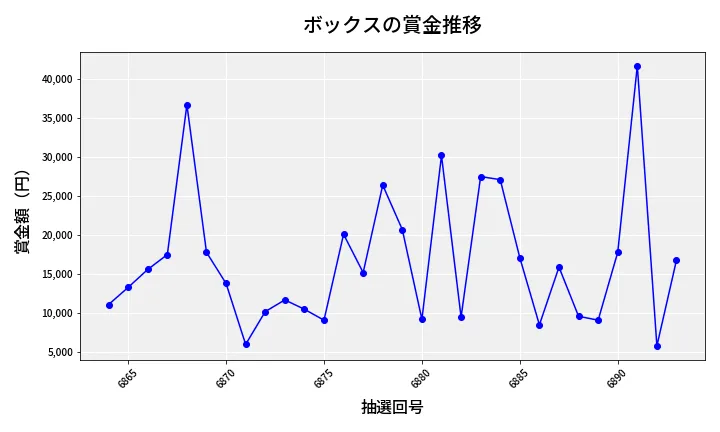 第6894回 ナンバーズ3 賞金推移