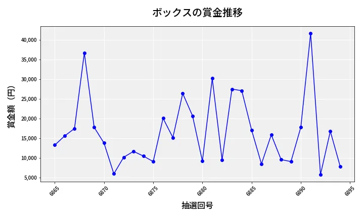 第6895回 ナンバーズ3 賞金推移