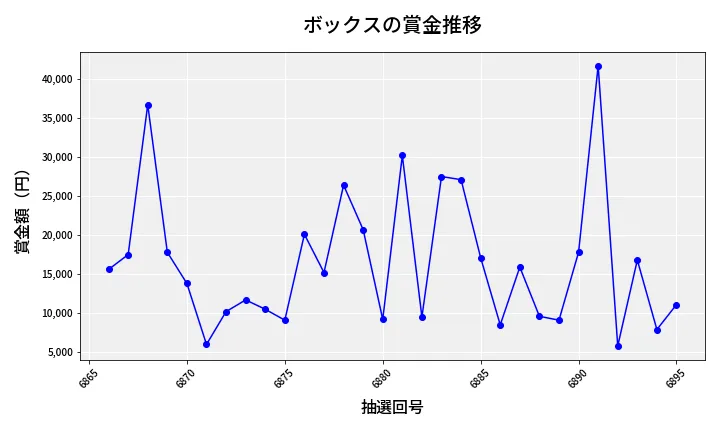 第6896回 ナンバーズ3 賞金推移