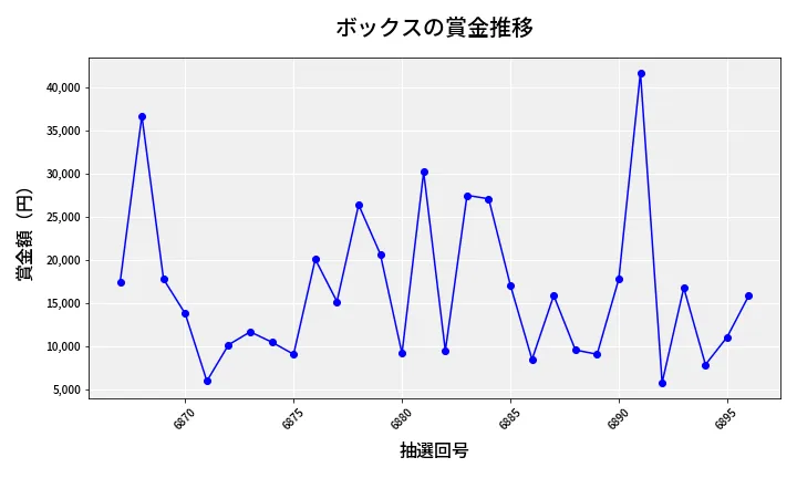第6897回 ナンバーズ3 賞金推移