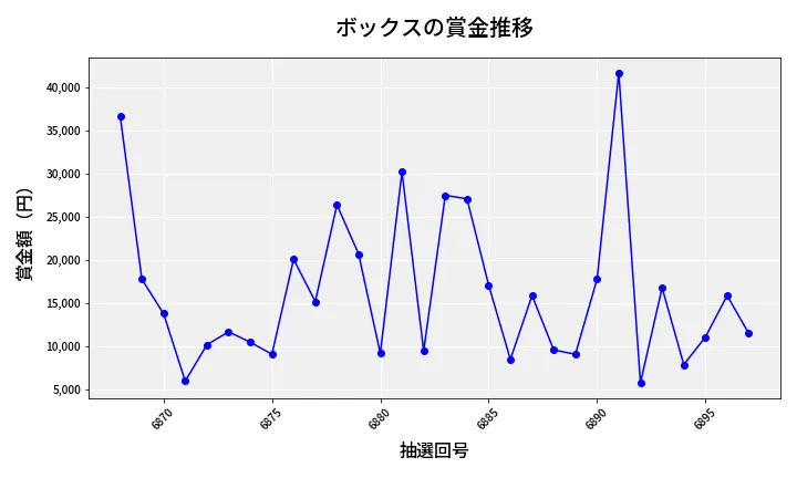 第6898回 ナンバーズ3 賞金推移