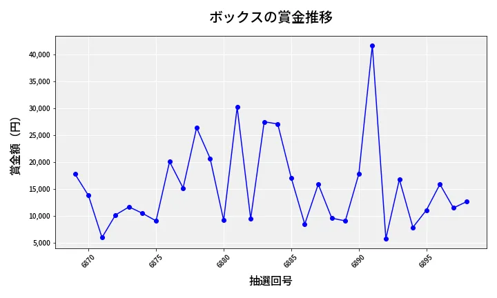 第6899回 ナンバーズ3 賞金推移