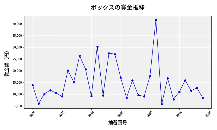第6900回 ナンバーズ3 賞金推移