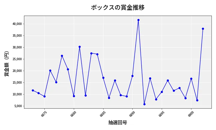 第6903回 ナンバーズ3 賞金推移