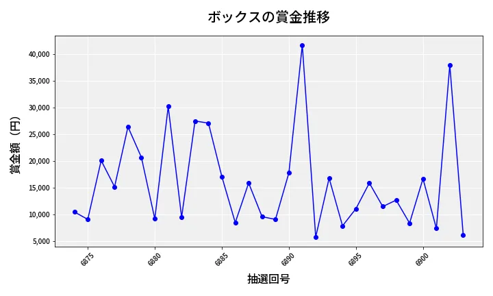 第6904回 ナンバーズ3 賞金推移