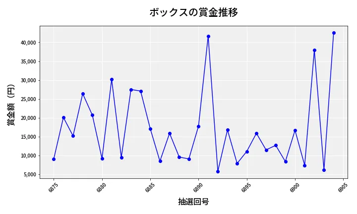 第6905回 ナンバーズ3 賞金推移