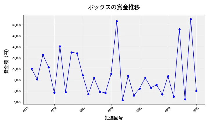 第6906回 ナンバーズ3 賞金推移