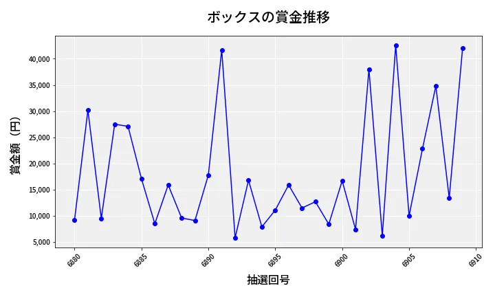 第6910回 ナンバーズ3 賞金推移