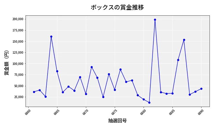 第6891回 ナンバーズ4 ボックス賞金推移