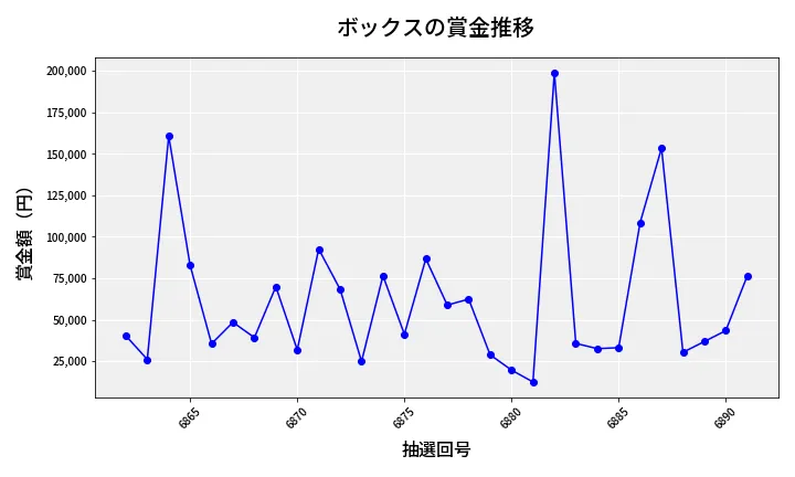 第6892回 ナンバーズ4 ボックス賞金推移