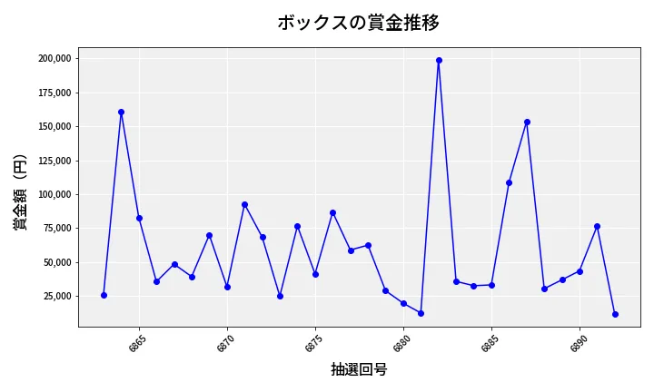 第6893回 ナンバーズ4 ボックス賞金推移
