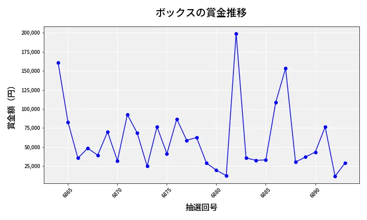 第6894回 ナンバーズ4 ボックス賞金推移