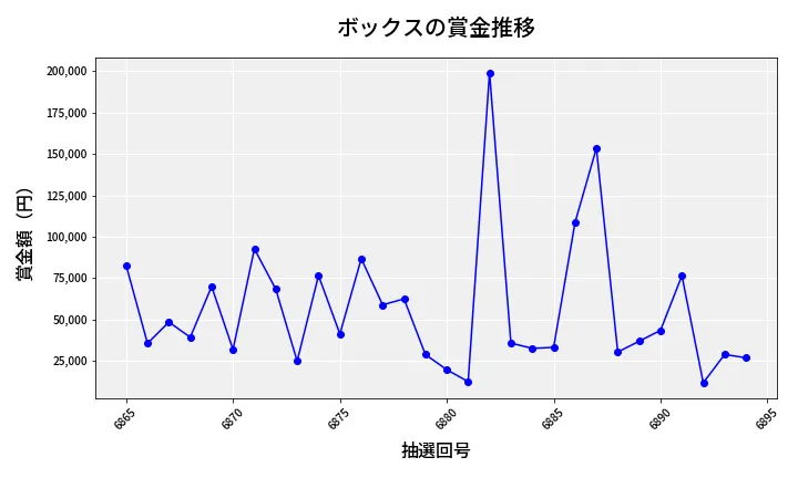 第6895回 ナンバーズ4 ボックス賞金推移