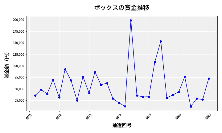 第6896回 ナンバーズ4 ボックス賞金推移