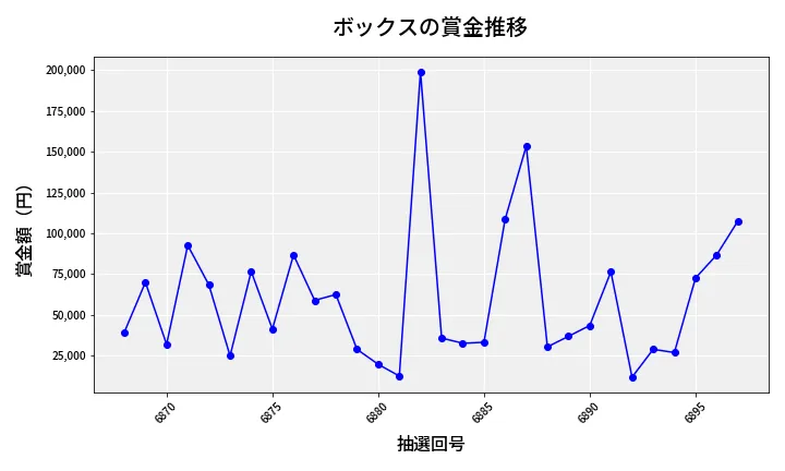 第6898回 ナンバーズ4 ボックス賞金推移