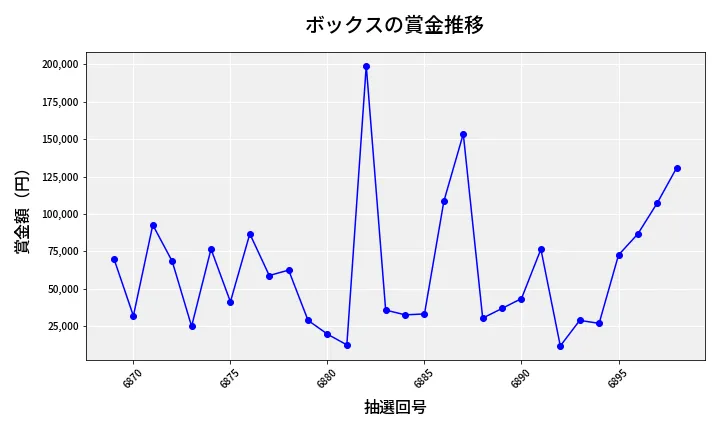 第6899回 ナンバーズ4 ボックス賞金推移