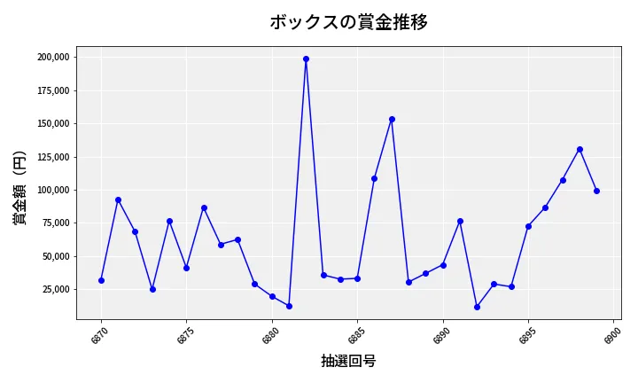 第6900回 ナンバーズ4 ボックス賞金推移