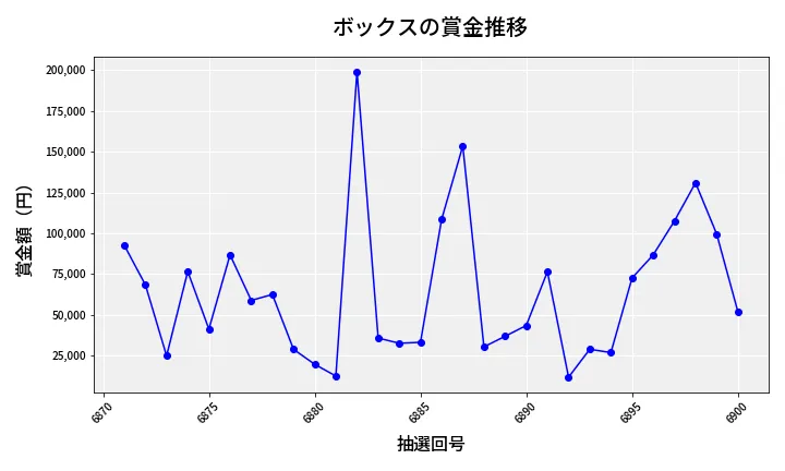 第6901回 ナンバーズ4 ボックス賞金推移