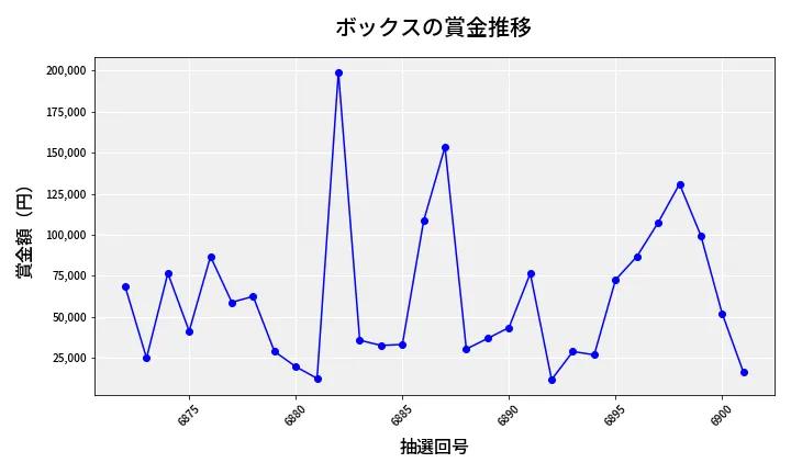 第6902回 ナンバーズ4 ボックス賞金推移