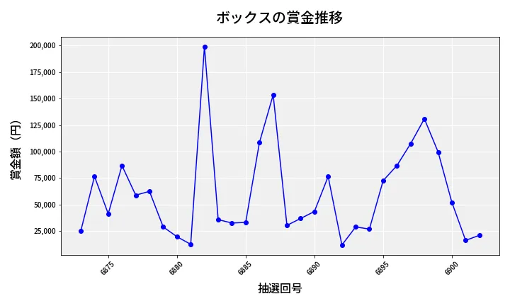 第6903回 ナンバーズ4 ボックス賞金推移
