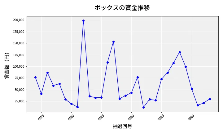 第6904回 ナンバーズ4 ボックス賞金推移